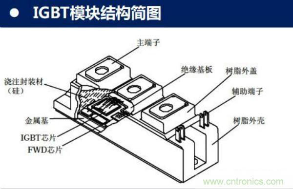 堪稱工業(yè)中的&ldquo;CPU&rdquo;：IGBT，中外差距有多大