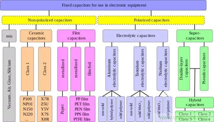 了解電容，讀這一篇就夠了