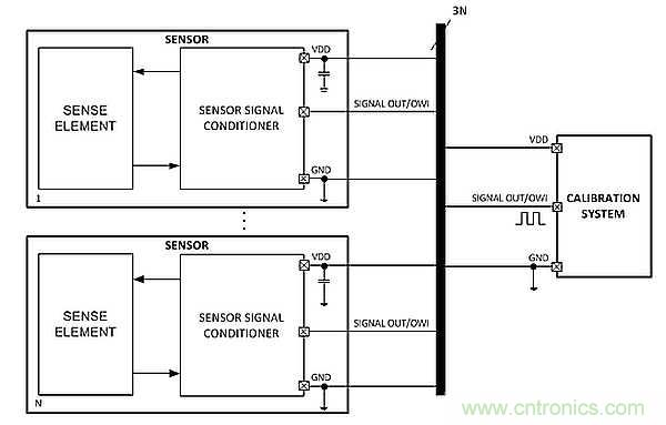 電源引腳上的單線接口，用于傳感器信號(hào)調(diào)節(jié)器校準(zhǔn)