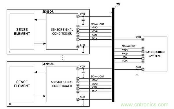 電源引腳上的單線接口，用于傳感器信號(hào)調(diào)節(jié)器校準(zhǔn)