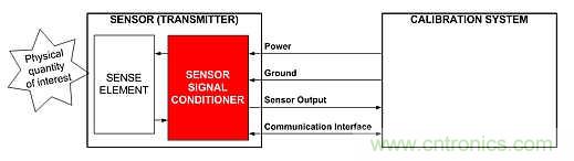 電源引腳上的單線接口，用于傳感器信號(hào)調(diào)節(jié)器校準(zhǔn)