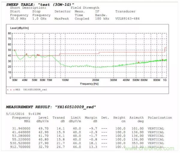開關(guān)電源EMI整改實(shí)際案例！