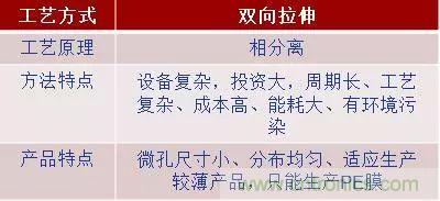 鋰離子電池的核心技術原來是它！