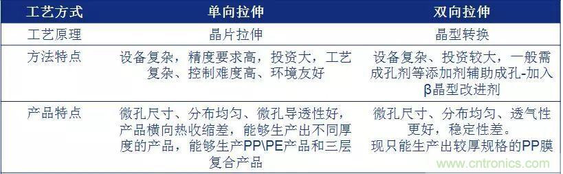 鋰離子電池的核心技術原來是它！