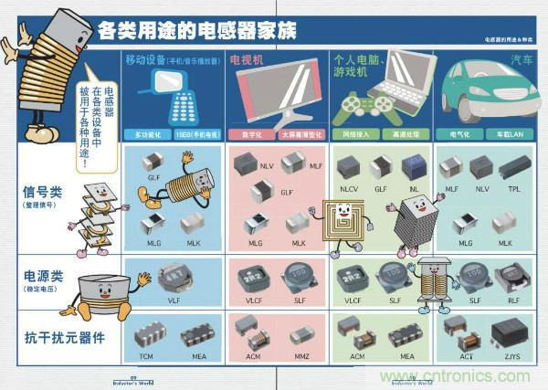 看圖學(xué)器件原理 - 電感器、電容器及其在電源變換中的應(yīng)用