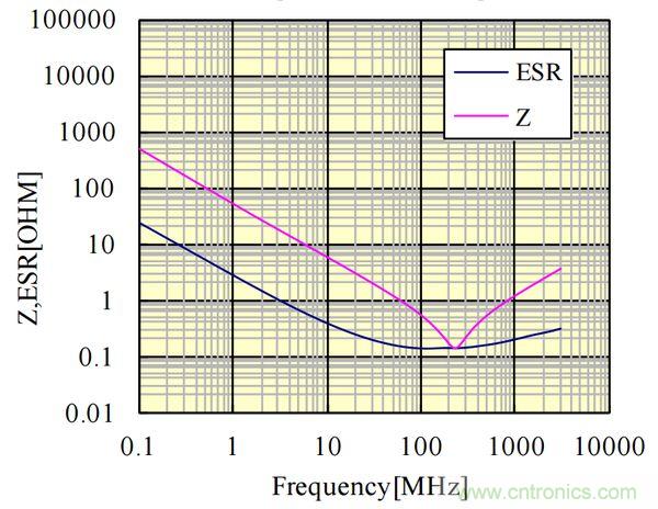電容的Q值和D值是什么？Q值和D值有什么作用？