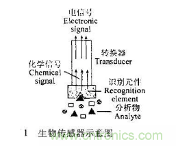 仿生傳感器的定義、原理、分類及應(yīng)用
