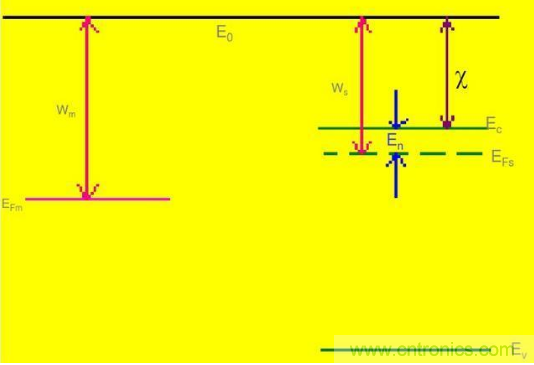 金屬與半導(dǎo)體接觸后是如何做到歐姆接觸的？
