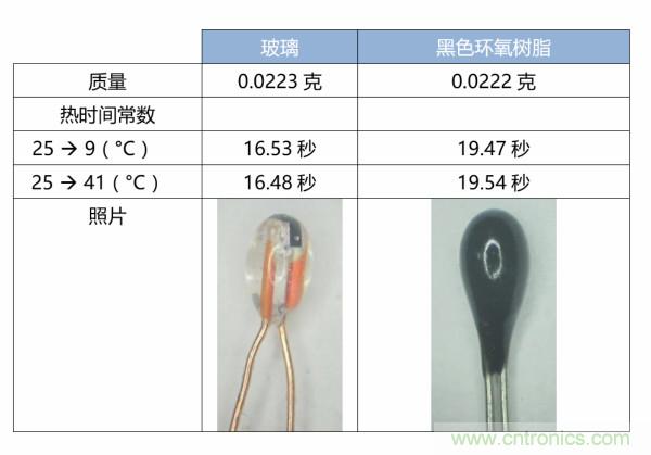 了解、測量和使用熱敏電阻的熱時間常數(shù)