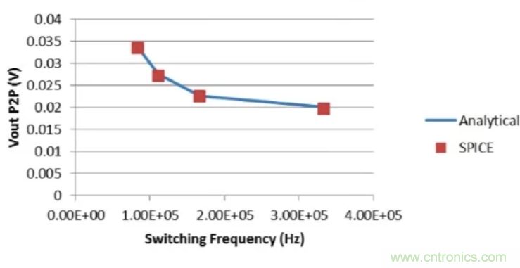 開關(guān)穩(wěn)壓器的頻率該如何選擇？