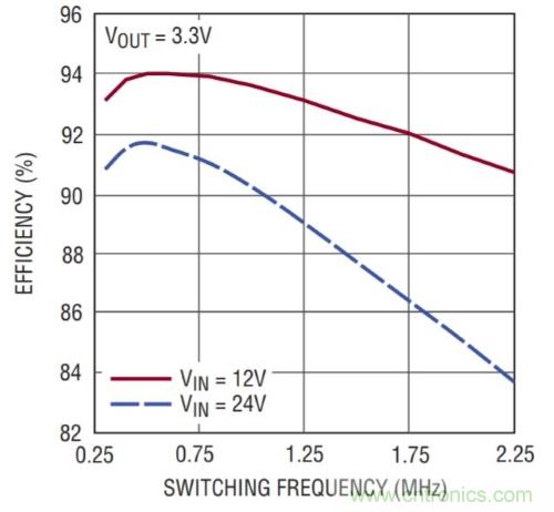 開關(guān)穩(wěn)壓器的頻率該如何選擇？