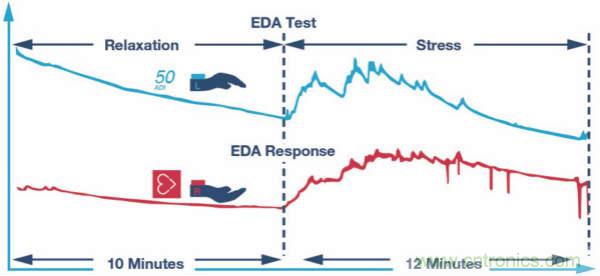 皮膚電活動(dòng)測(cè)量系統(tǒng)的設(shè)計(jì)、開發(fā)與評(píng)估