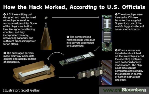 &ldquo;間諜芯片&rdquo;引發(fā)供應(yīng)鏈危機，中國如何應(yīng)對？