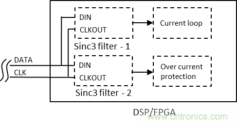 如何提高隔離&Delta;-&Sigma; 調(diào)制器電流采樣短路保護性能？