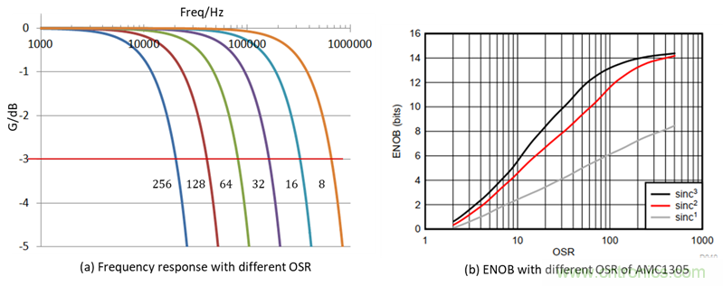 如何提高隔離&Delta;-&Sigma; 調(diào)制器電流采樣短路保護性能？