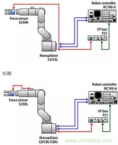 由于感測技術(shù)不斷進步，現(xiàn)在機器手臂能勝任的工作已越來越多元化
