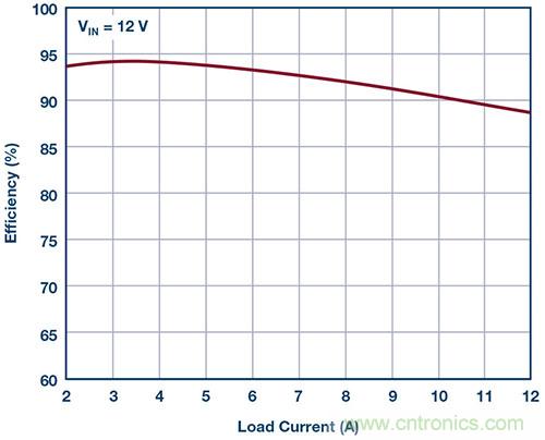 42 V、6 A（峰值7 A）、超低EMI輻射、高效率降壓型穩(wěn)壓器