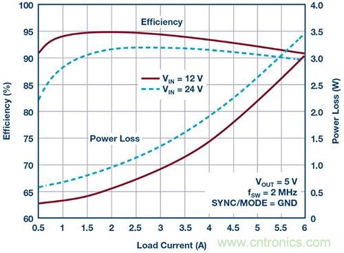 42 V、6 A（峰值7 A）、超低EMI輻射、高效率降壓型穩(wěn)壓器