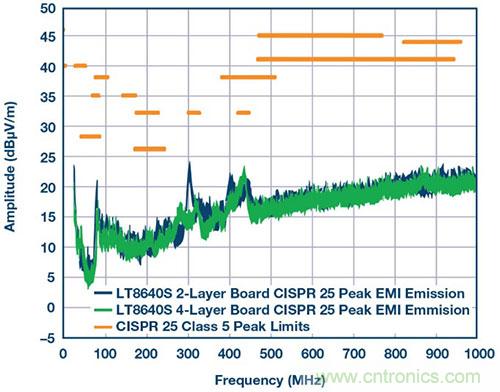 42 V、6 A（峰值7 A）、超低EMI輻射、高效率降壓型穩(wěn)壓器