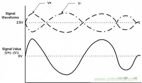 形象解讀差分信號，它比單端信號強在哪？