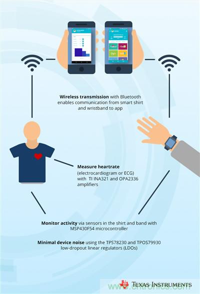 工程師將智能高科技編入時尚服裝，以幫助抑制青少年肥胖癥