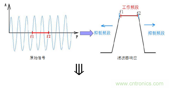 抗干擾濾波器有哪些？抗干擾濾波器工作原理、作用