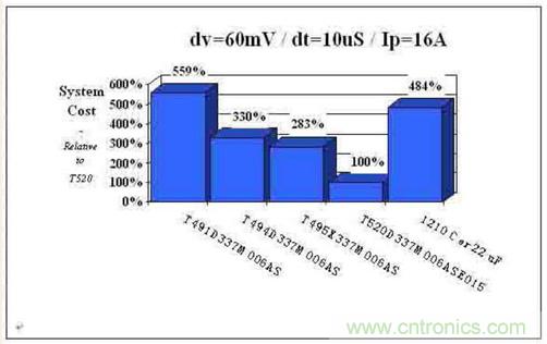 如何區(qū)分聚合物鉭電容和普通鉭電容？