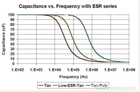 如何區(qū)分聚合物鉭電容和普通鉭電容？