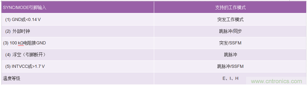 60 V和100 V、低IQ升壓、SEPIC、反相轉(zhuǎn)換器