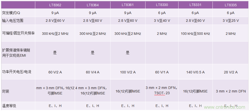 60 V和100 V、低IQ升壓、SEPIC、反相轉(zhuǎn)換器
