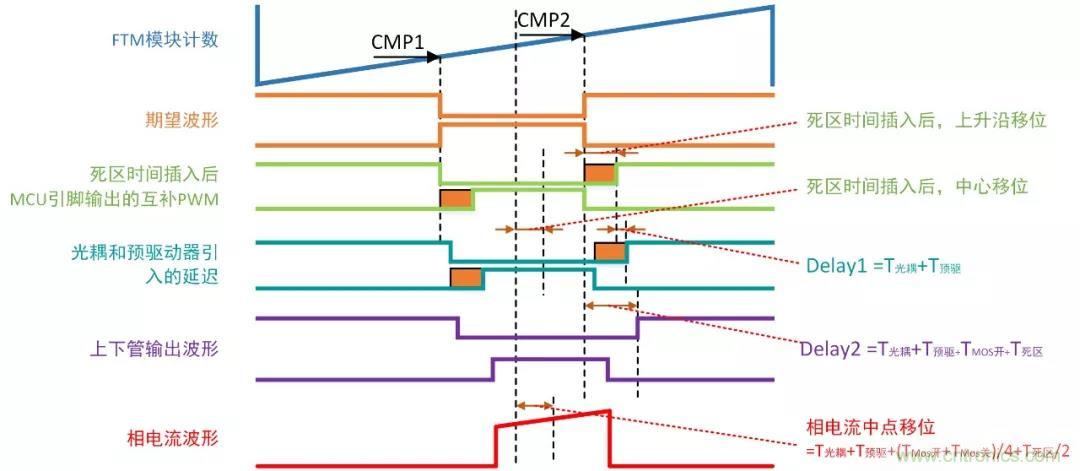 忽略了這個(gè)細(xì)節(jié)，F(xiàn)OC電流采樣當(dāng)然不準(zhǔn)