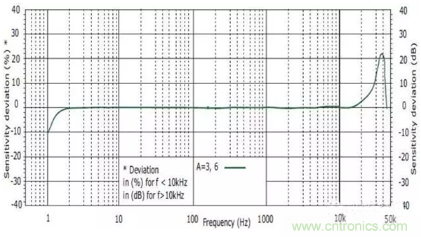 振動(dòng)傳感器如何選型？