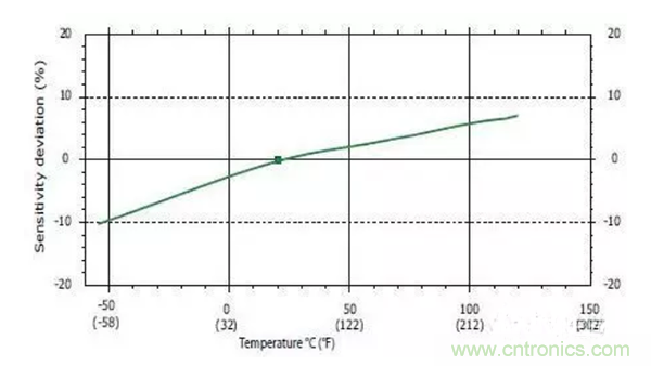 振動(dòng)傳感器如何選型？