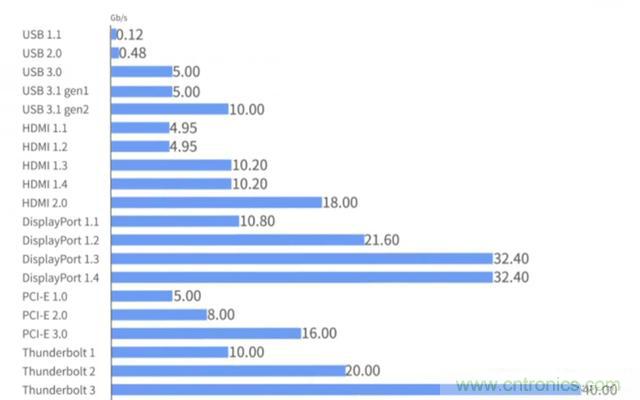 什么是高速串行與并行總線？