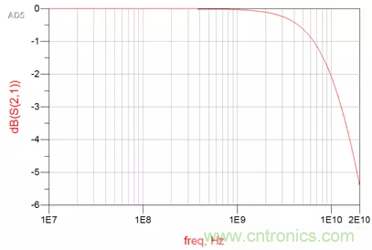 ESD器件對高速信號的影響是什么？
