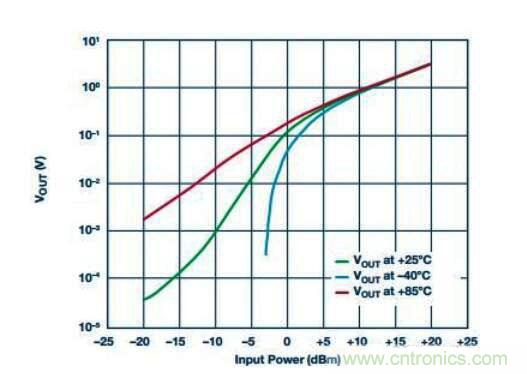 在RF檢波器中的二極管為何是不可替代的？