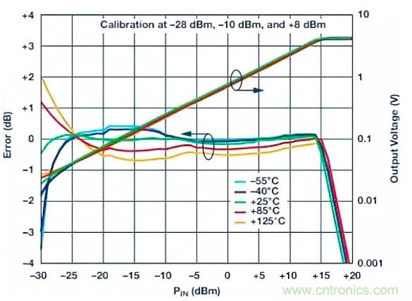 在RF檢波器中的二極管為何是不可替代的？
