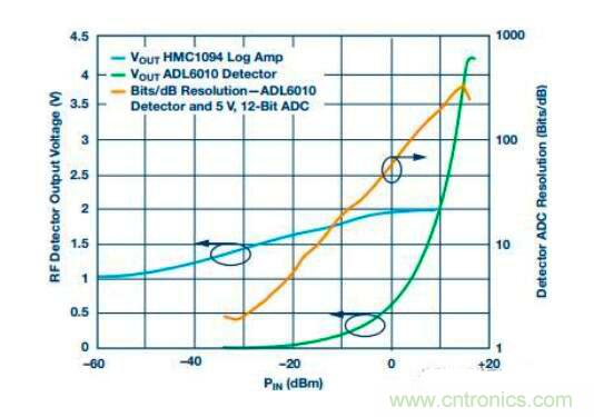 在RF檢波器中的二極管為何是不可替代的？