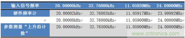 如何測(cè)量無(wú)源晶振的頻率？