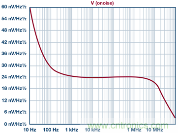 高精度、快速建立的大電流源