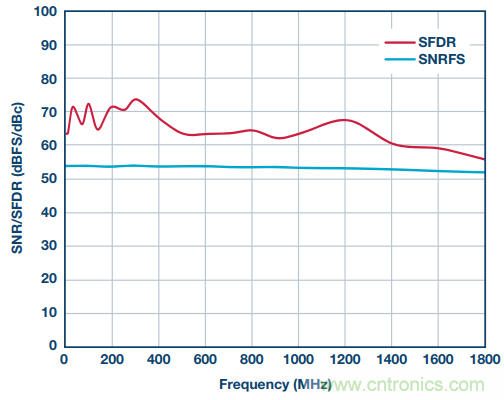 從直流到寬帶，模擬信號鏈設(shè)計(jì)不可忽略的&ldquo;共模&rdquo;