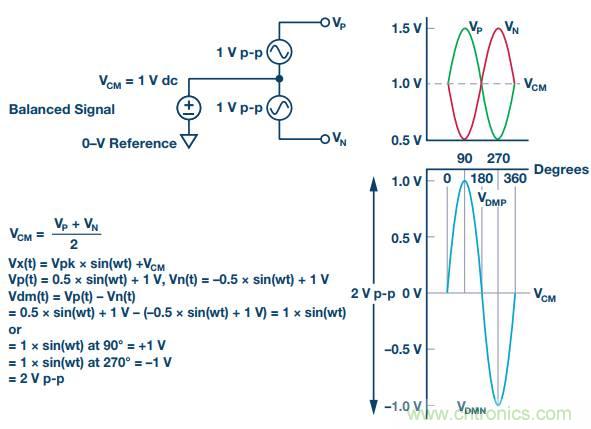 從直流到寬帶，模擬信號鏈設(shè)計(jì)不可忽略的&ldquo;共模&rdquo;