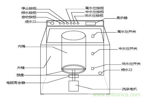 洗衣機(jī)水位傳感器工作原理、安裝位置、故障表現(xiàn)