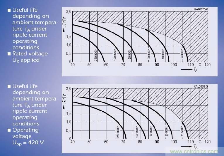 電解電容失效機理、壽命推算、防范質(zhì)量陷阱！