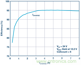 重磅推薦！適用于任何化學(xué)物的電池充電器 IC