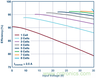 重磅推薦！適用于任何化學(xué)物的電池充電器 IC