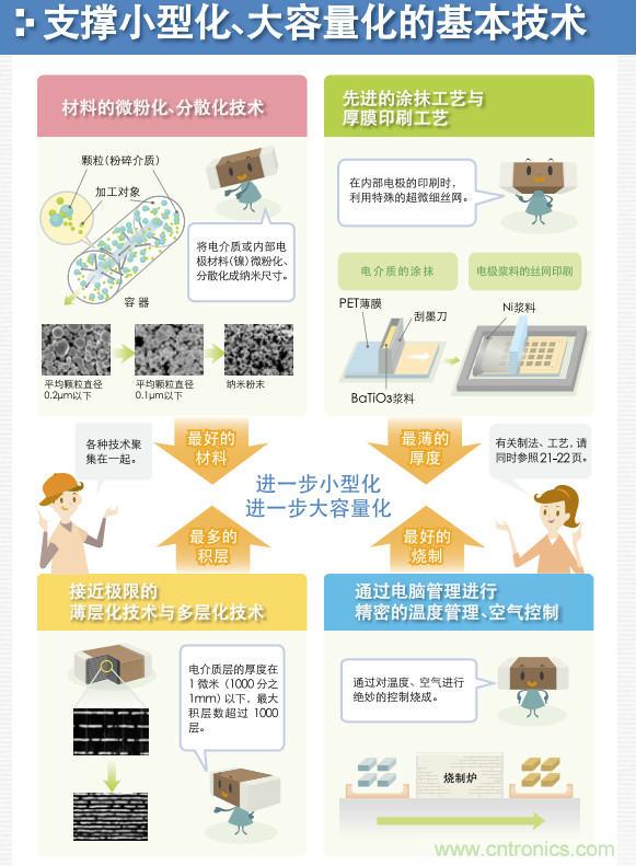 看漫畫，學(xué)電容