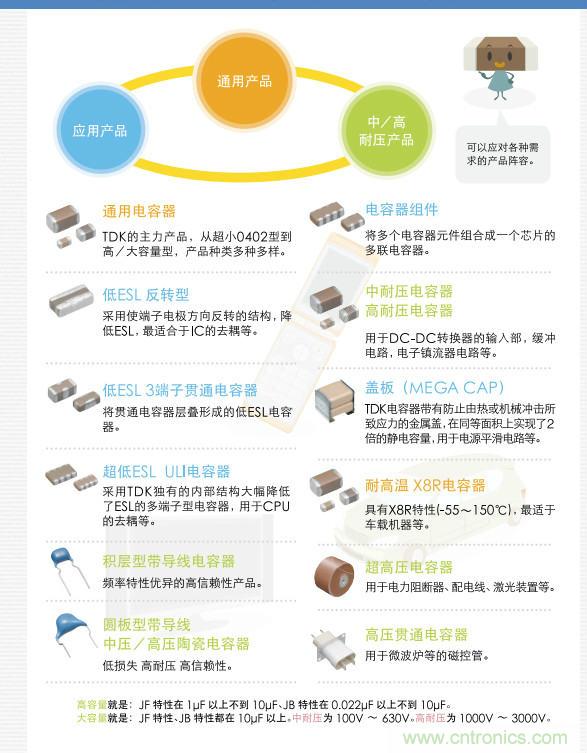 看漫畫，學(xué)電容