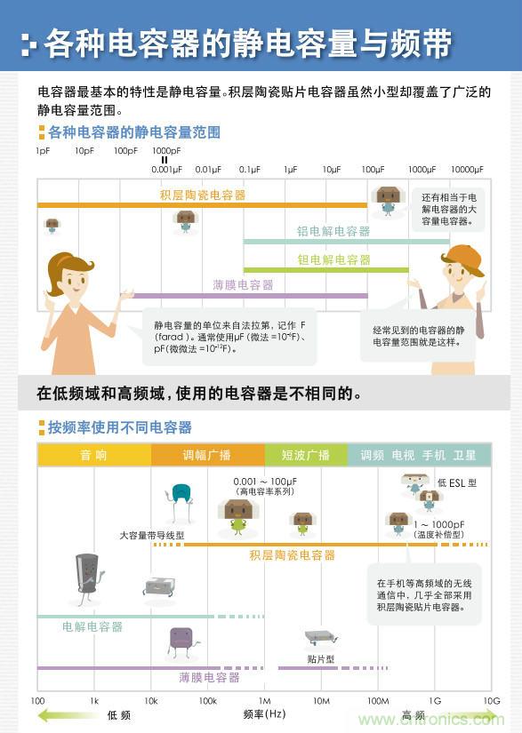 看漫畫，學(xué)電容