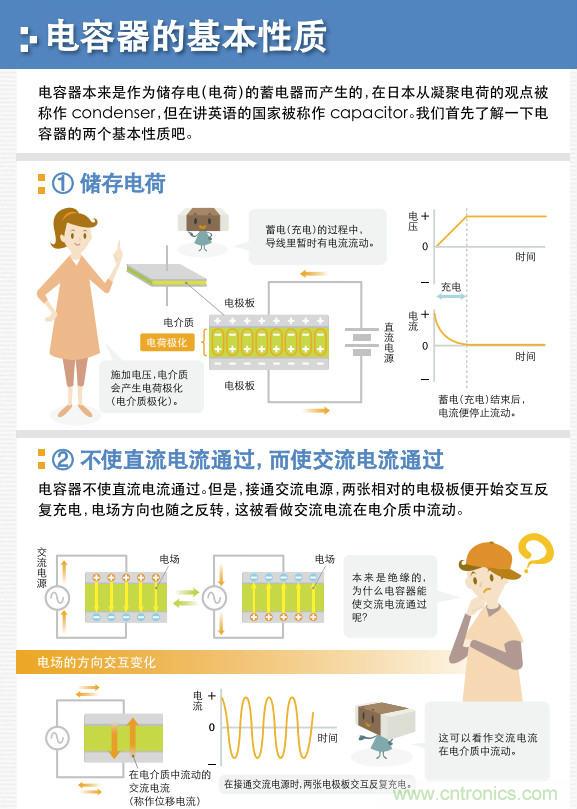 看漫畫，學(xué)電容